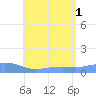 Magens Bay tide chart for Tuesday, July 1, 2025