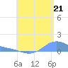 Magens Bay tide chart for Monday, July 21, 2025