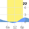 Magens Bay tide chart for Tuesday, July 22, 2025
