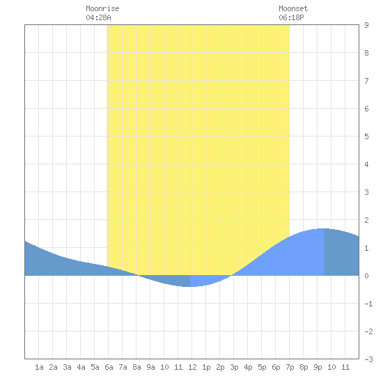 Magens Bay tide chart for Wednesday, July 23, 2025