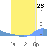 Magens Bay tide chart for Wednesday, July 23, 2025