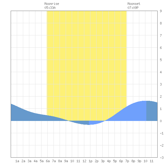 Magens Bay tide chart for Thursday, July 24, 2025