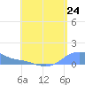 Magens Bay tide chart for Thursday, July 24, 2025