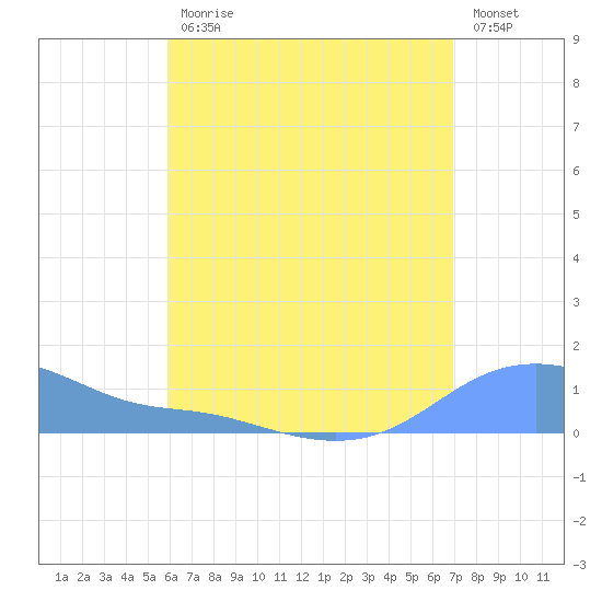 Magens Bay tide chart for Friday, July 25, 2025
