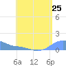 Magens Bay tide chart for Friday, July 25, 2025
