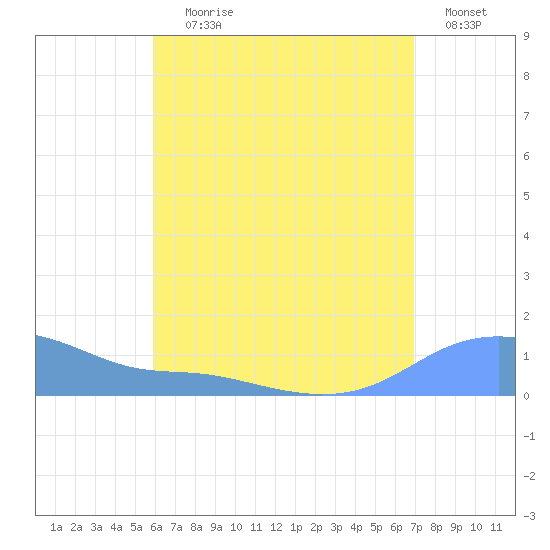 Magens Bay tide chart for Saturday, July 26, 2025