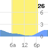 Magens Bay tide chart for Saturday, July 26, 2025