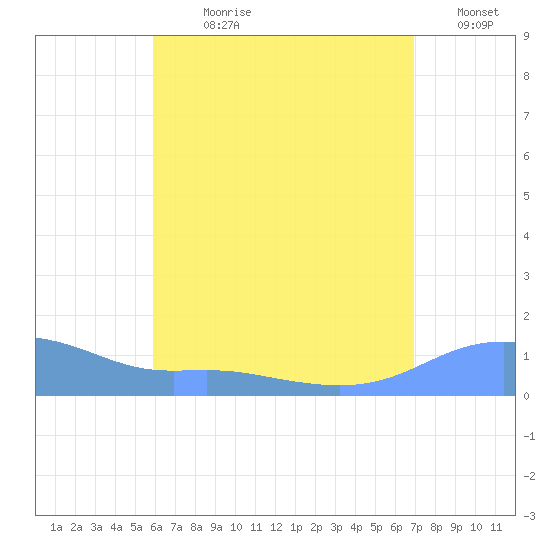 Magens Bay tide chart for Sunday, July 27, 2025