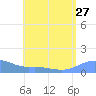 Magens Bay tide chart for Sunday, July 27, 2025