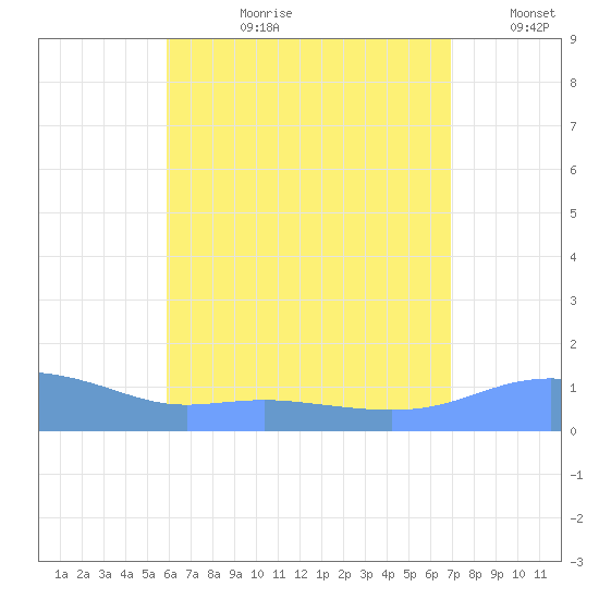 Magens Bay tide chart for Monday, July 28, 2025