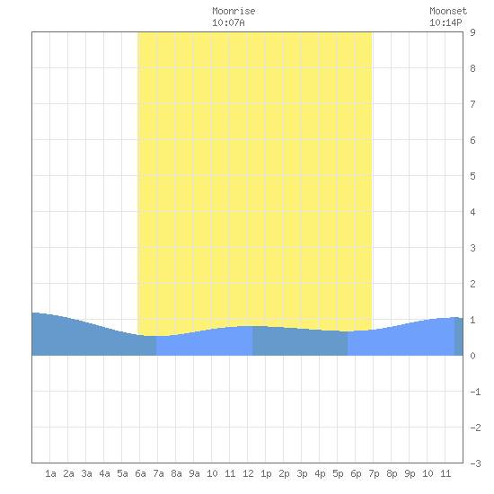 Magens Bay tide chart for Tuesday, July 29, 2025