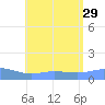 Magens Bay tide chart for Tuesday, July 29, 2025