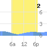 Magens Bay tide chart for Wednesday, July 2, 2025