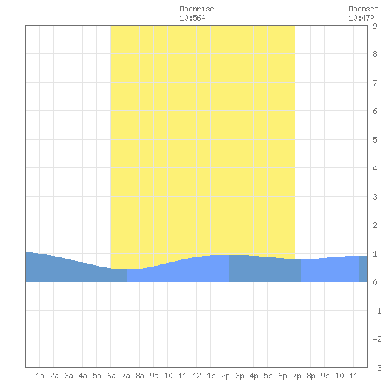 Magens Bay tide chart for Wednesday, July 30, 2025