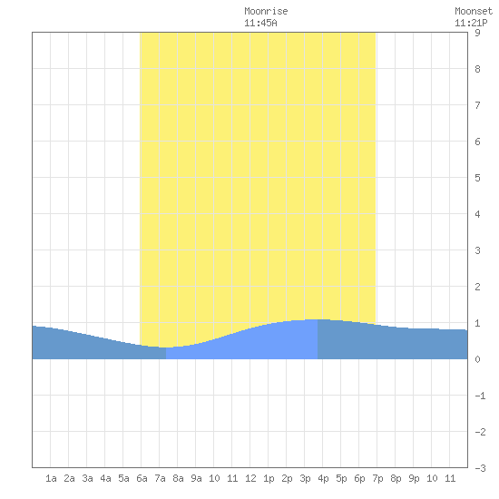 Magens Bay tide chart for Thursday, July 31, 2025