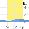 Magens Bay tide chart for Thursday, July 31, 2025