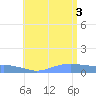 Magens Bay tide chart for Thursday, July 3, 2025