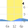 Magens Bay tide chart for Friday, July 4, 2025