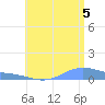 Magens Bay tide chart for Saturday, July 5, 2025