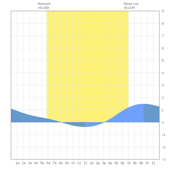Magens Bay tide chart for Wednesday, July 9, 2025