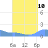 Magens Bay tide chart for Sunday, August 10, 2025