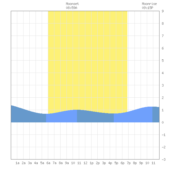 Magens Bay tide chart for Tuesday, August 12, 2025