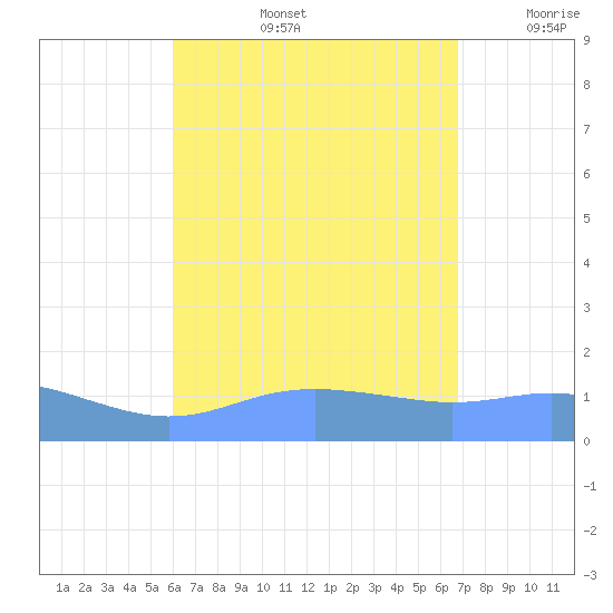 Magens Bay tide chart for Wednesday, August 13, 2025
