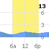 Magens Bay tide chart for Wednesday, August 13, 2025
