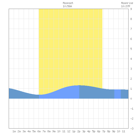 Magens Bay tide chart for Thursday, August 14, 2025