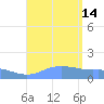 Magens Bay tide chart for Thursday, August 14, 2025