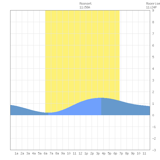 Magens Bay tide chart for Friday, August 15, 2025