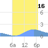 Magens Bay tide chart for Saturday, August 16, 2025