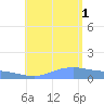 Magens Bay tide chart for Friday, August 1, 2025