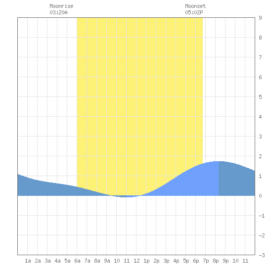 Magens Bay tide chart for Wednesday, August 20, 2025