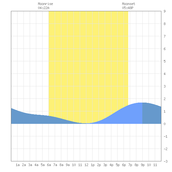 Magens Bay tide chart for Thursday, August 21, 2025