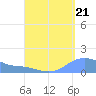 Magens Bay tide chart for Thursday, August 21, 2025