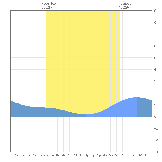 Magens Bay tide chart for Friday, August 22, 2025