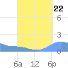 Magens Bay tide chart for Friday, August 22, 2025
