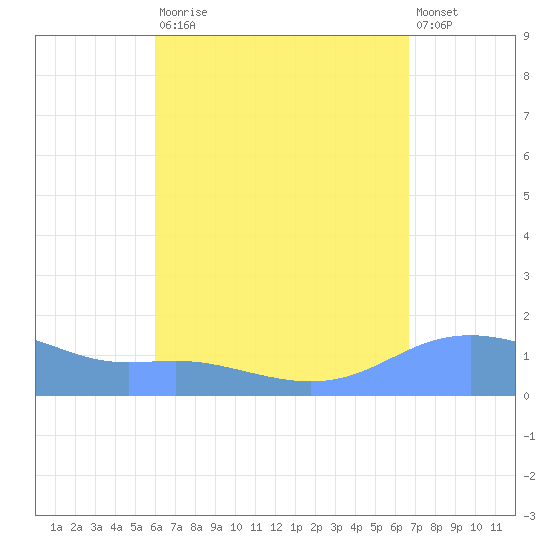 Magens Bay tide chart for Saturday, August 23, 2025