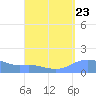 Magens Bay tide chart for Saturday, August 23, 2025
