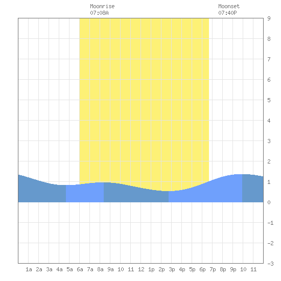 Magens Bay tide chart for Sunday, August 24, 2025