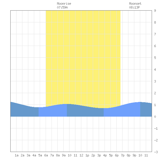 Magens Bay tide chart for Monday, August 25, 2025