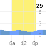 Magens Bay tide chart for Monday, August 25, 2025