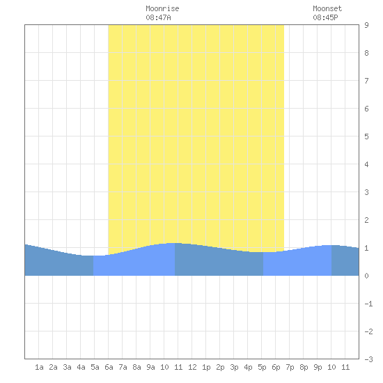 Magens Bay tide chart for Tuesday, August 26, 2025
