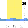 Magens Bay tide chart for Tuesday, August 26, 2025