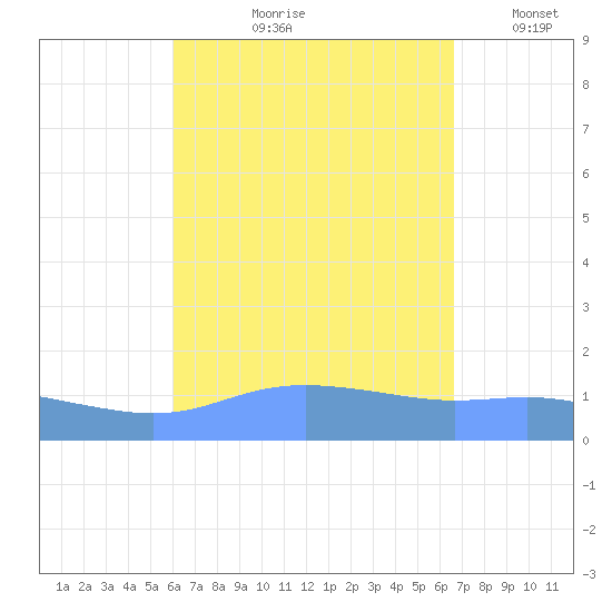 Magens Bay tide chart for Wednesday, August 27, 2025