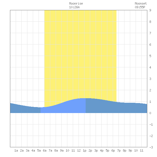 Magens Bay tide chart for Thursday, August 28, 2025