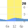 Magens Bay tide chart for Thursday, August 28, 2025