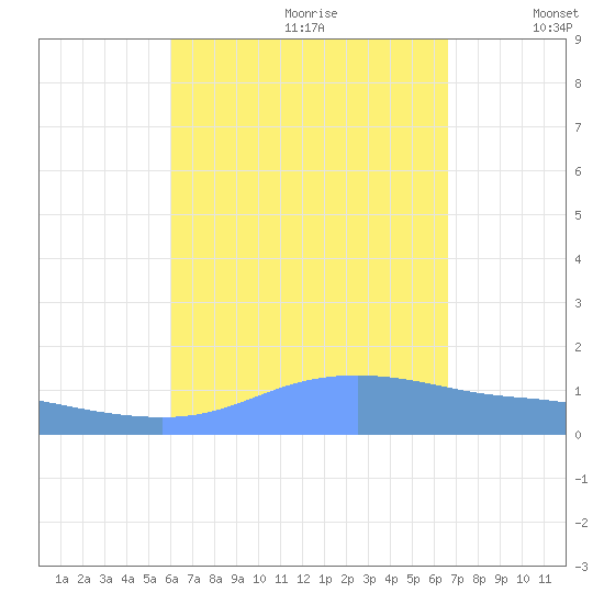 Magens Bay tide chart for Friday, August 29, 2025