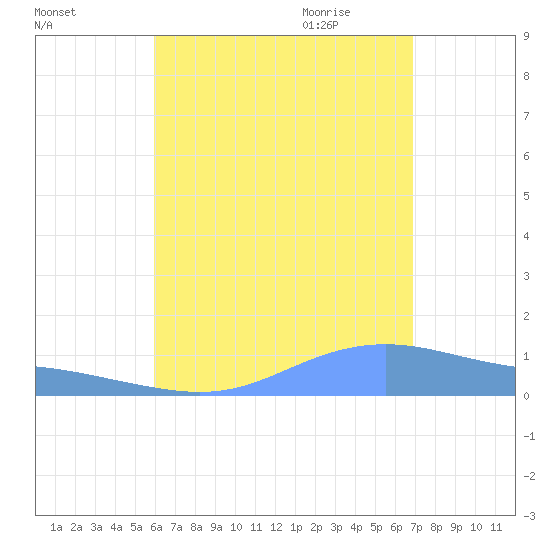 Magens Bay tide chart for Saturday, August 2, 2025